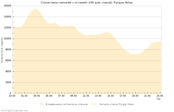 Графіки: Статистика сигналів