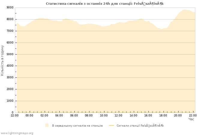 Графіки: Статистика сигналів