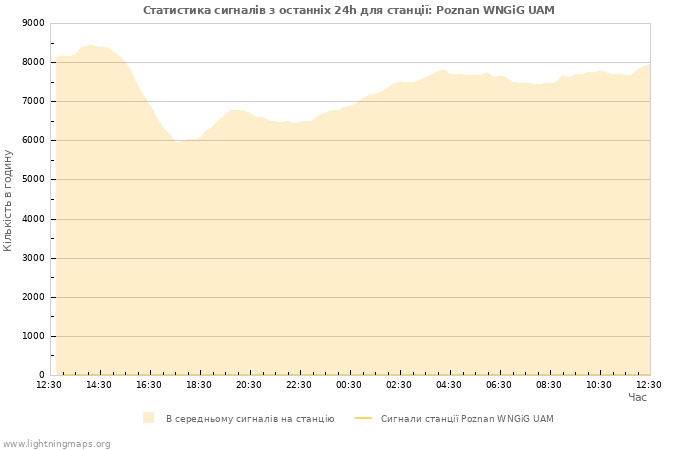 Графіки: Статистика сигналів