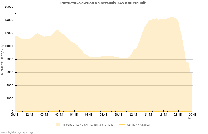 Графіки: Статистика сигналів