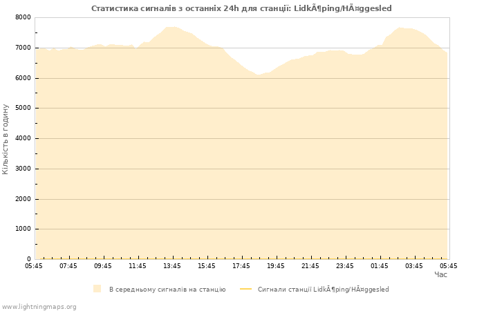 Графіки: Статистика сигналів