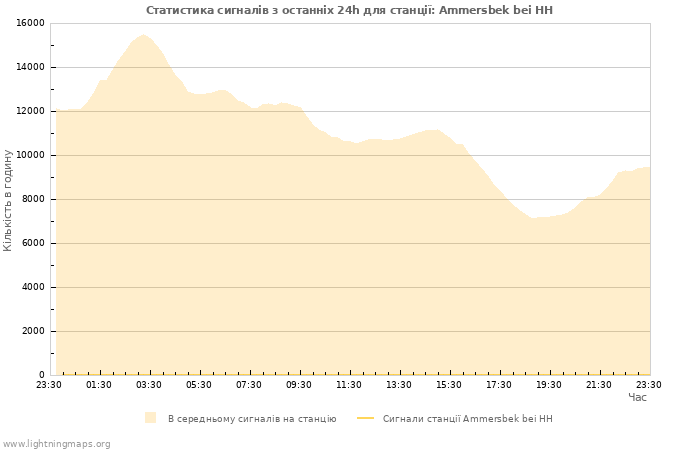 Графіки: Статистика сигналів