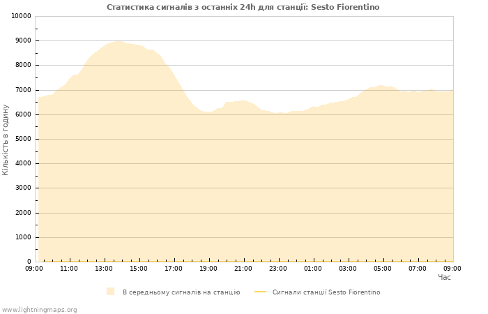 Графіки: Статистика сигналів