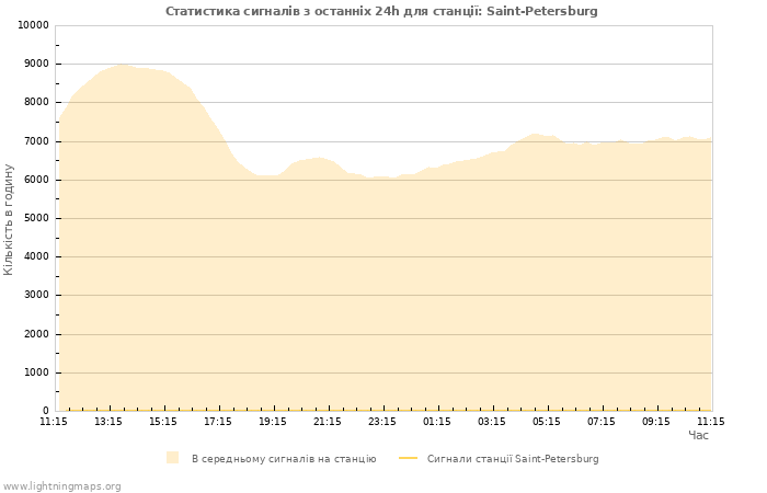 Графіки: Статистика сигналів