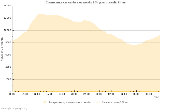 Графіки: Статистика сигналів