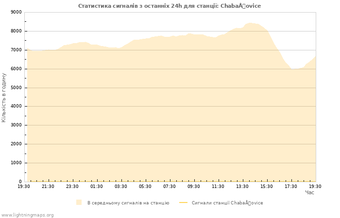 Графіки: Статистика сигналів