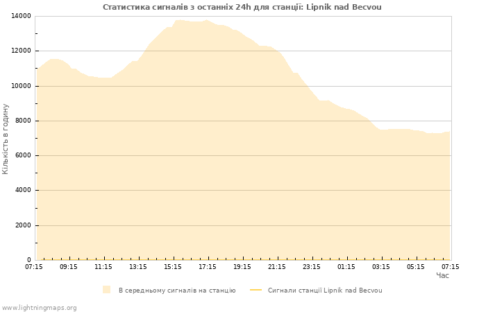 Графіки: Статистика сигналів