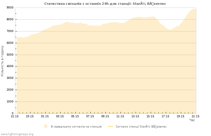 Графіки: Статистика сигналів