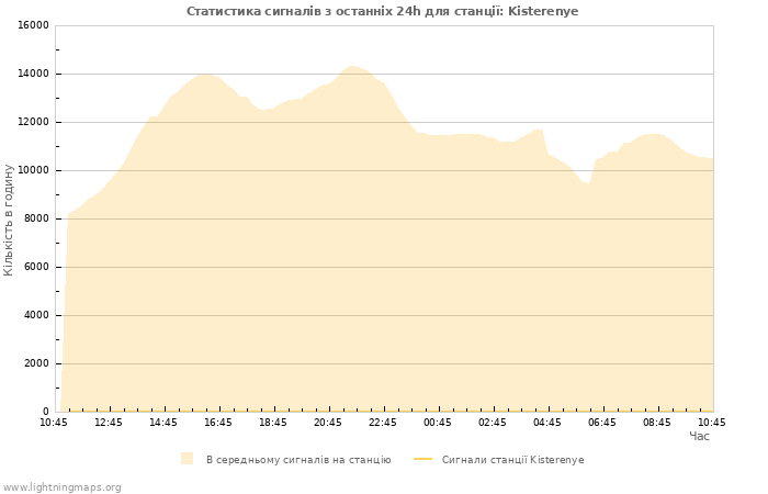 Графіки: Статистика сигналів