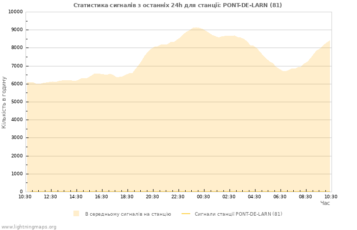 Графіки: Статистика сигналів