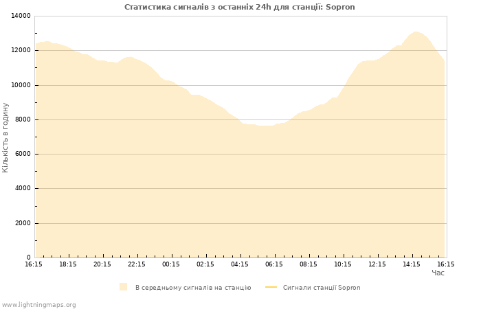 Графіки: Статистика сигналів