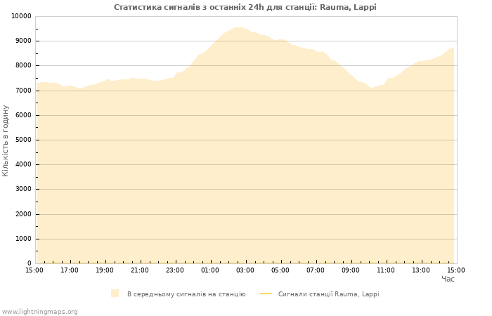 Графіки: Статистика сигналів