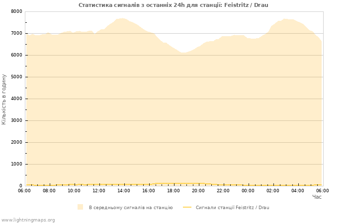 Графіки: Статистика сигналів