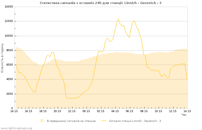 Графіки: Статистика сигналів