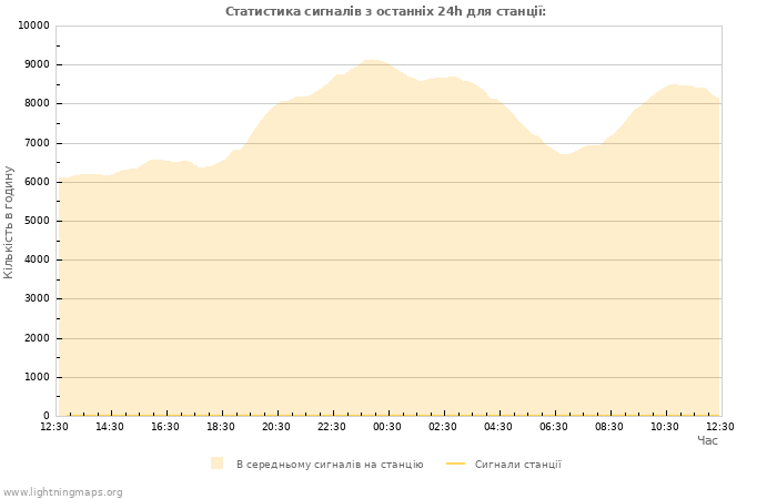 Графіки: Статистика сигналів