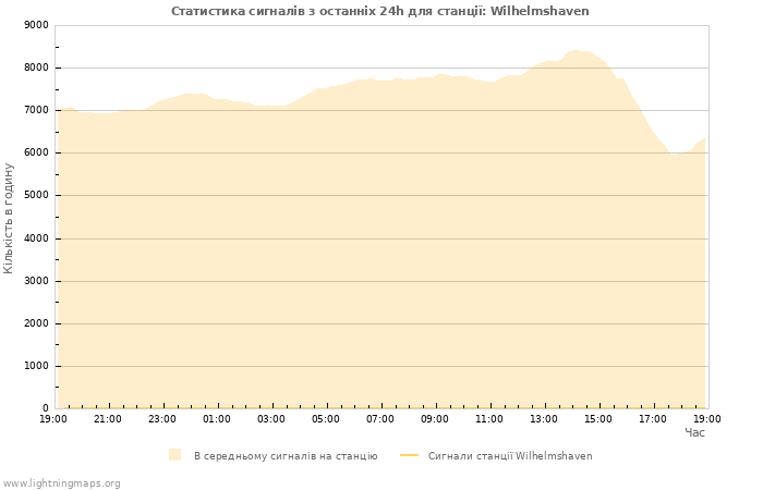 Графіки: Статистика сигналів