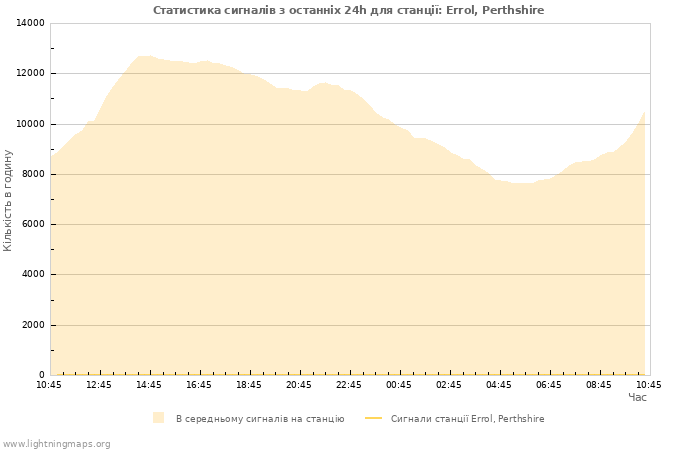 Графіки: Статистика сигналів