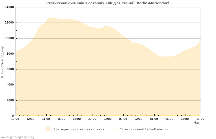 Графіки: Статистика сигналів