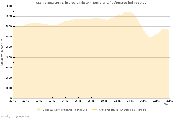 Графіки: Статистика сигналів