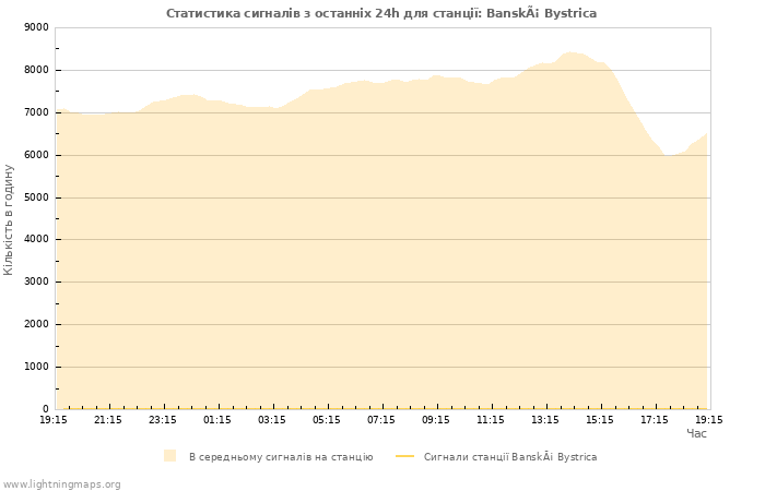 Графіки: Статистика сигналів