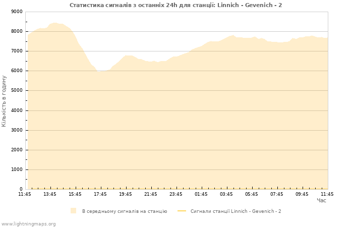 Графіки: Статистика сигналів