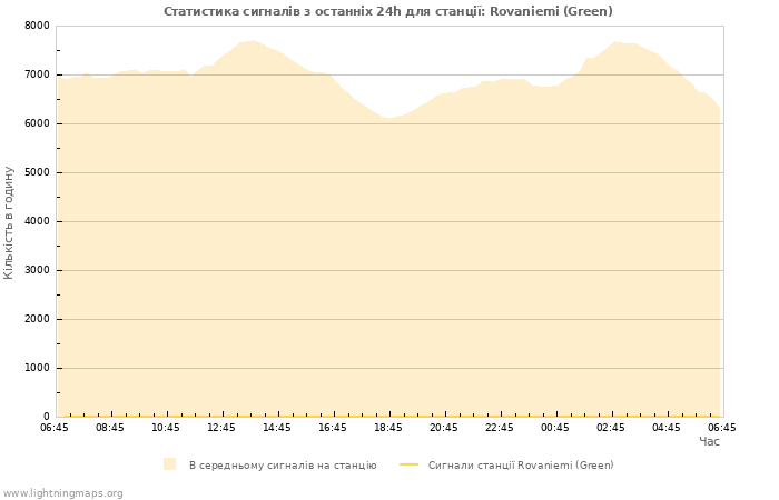 Графіки: Статистика сигналів