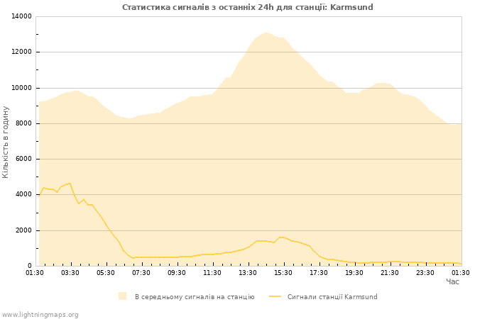 Графіки: Статистика сигналів