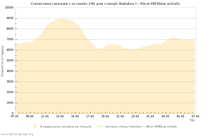 Графіки: Статистика сигналів