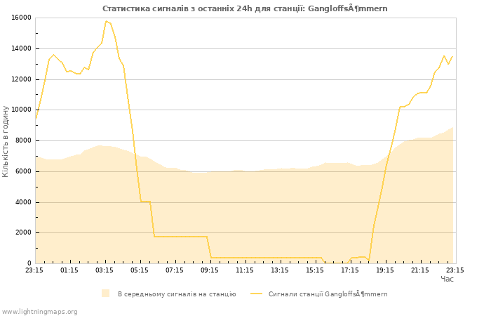 Графіки: Статистика сигналів