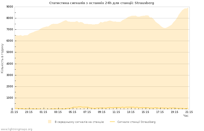 Графіки: Статистика сигналів