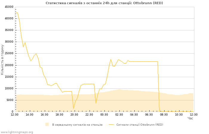 Графіки: Статистика сигналів