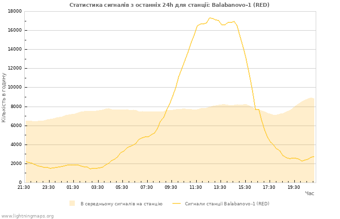 Графіки: Статистика сигналів