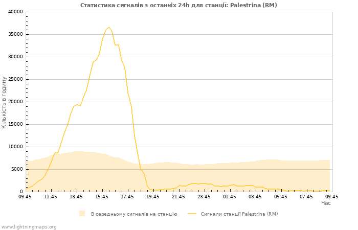 Графіки: Статистика сигналів