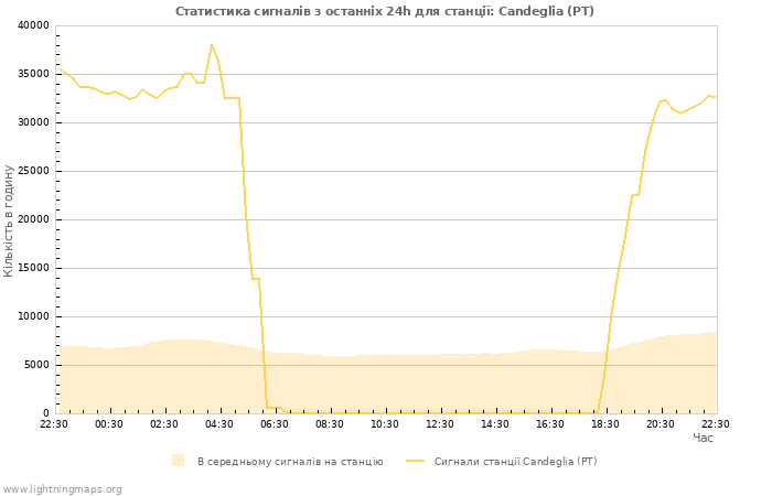 Графіки: Статистика сигналів