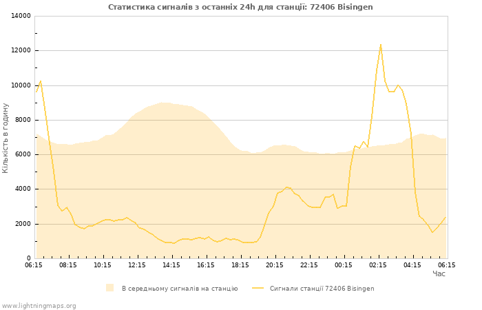 Графіки: Статистика сигналів