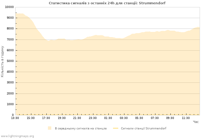 Графіки: Статистика сигналів