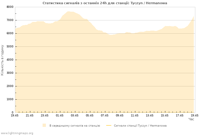 Графіки: Статистика сигналів