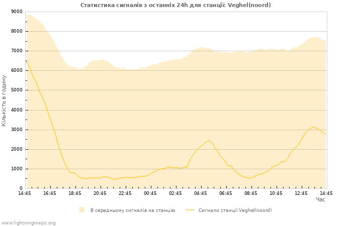 Графіки: Статистика сигналів