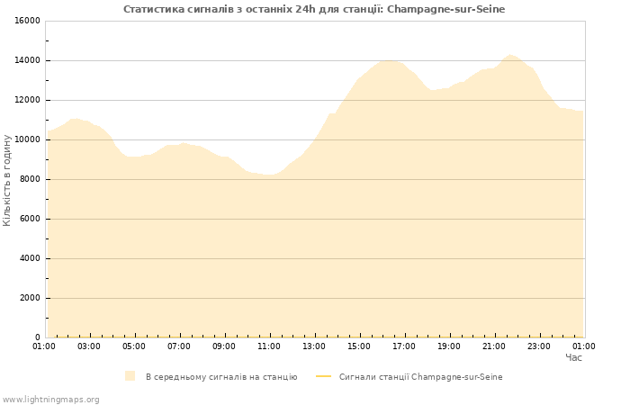 Графіки: Статистика сигналів