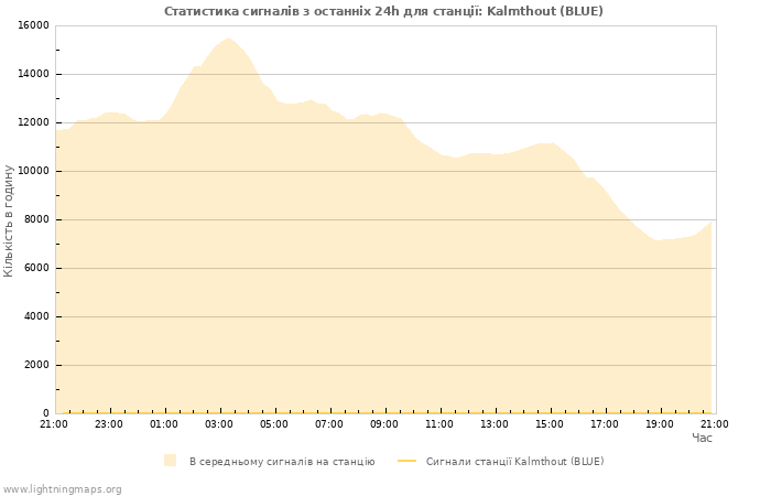 Графіки: Статистика сигналів