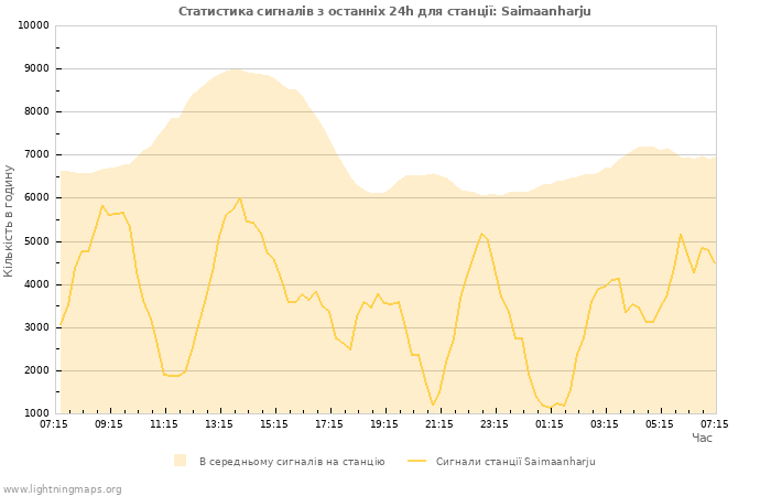 Графіки: Статистика сигналів