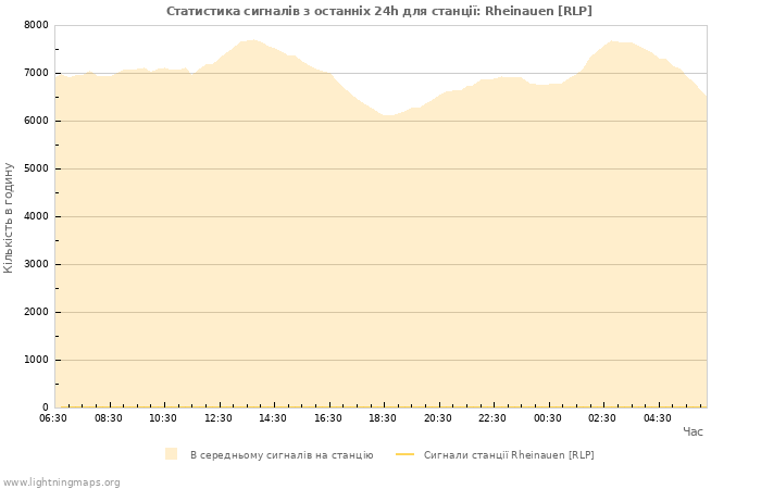 Графіки: Статистика сигналів