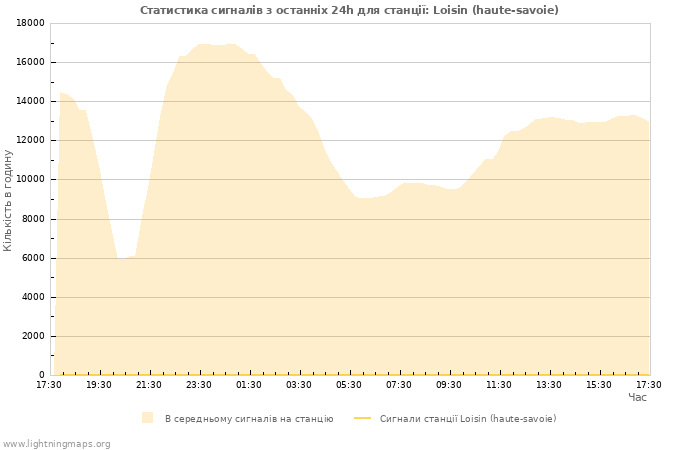 Графіки: Статистика сигналів