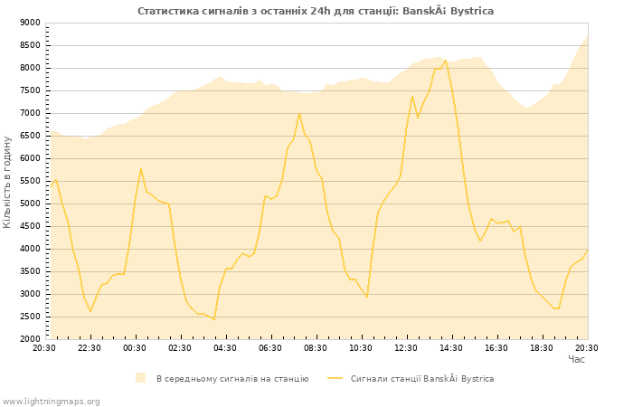 Графіки: Статистика сигналів