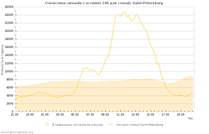 Графіки: Статистика сигналів