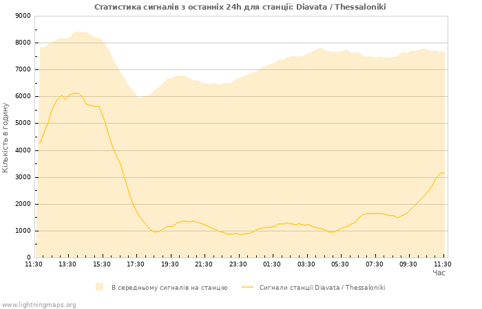 Графіки: Статистика сигналів