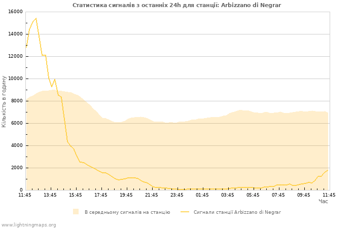 Графіки: Статистика сигналів