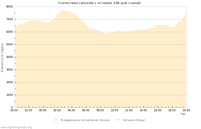 Графіки: Статистика сигналів