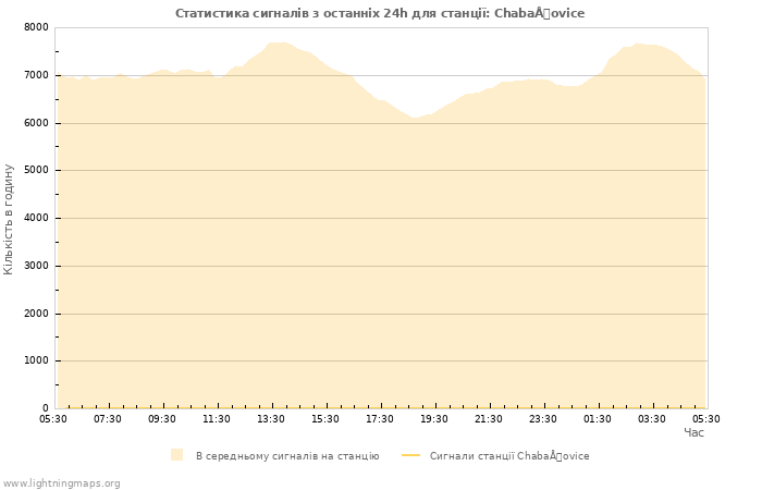 Графіки: Статистика сигналів