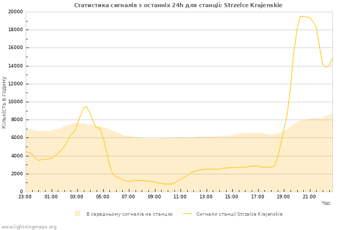 Графіки: Статистика сигналів